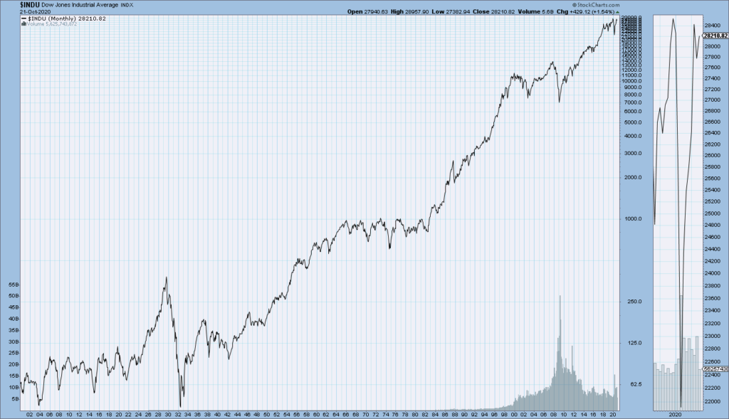 DJIA Monthly since 1900