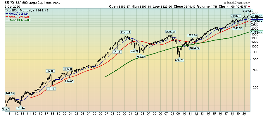 S&P500 monthly chart since 1980
