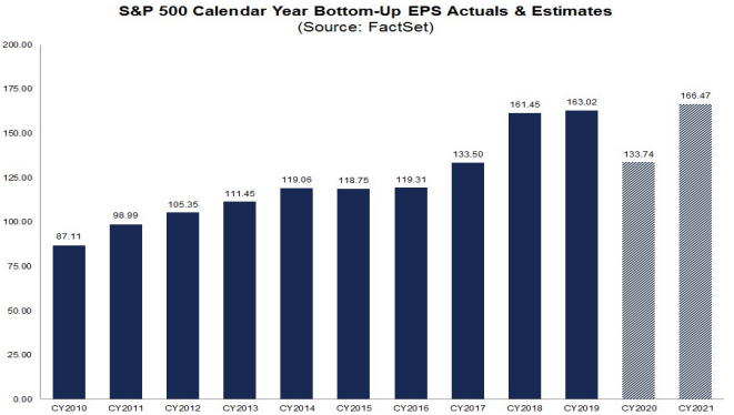 S&P500 EPS 2010-2020