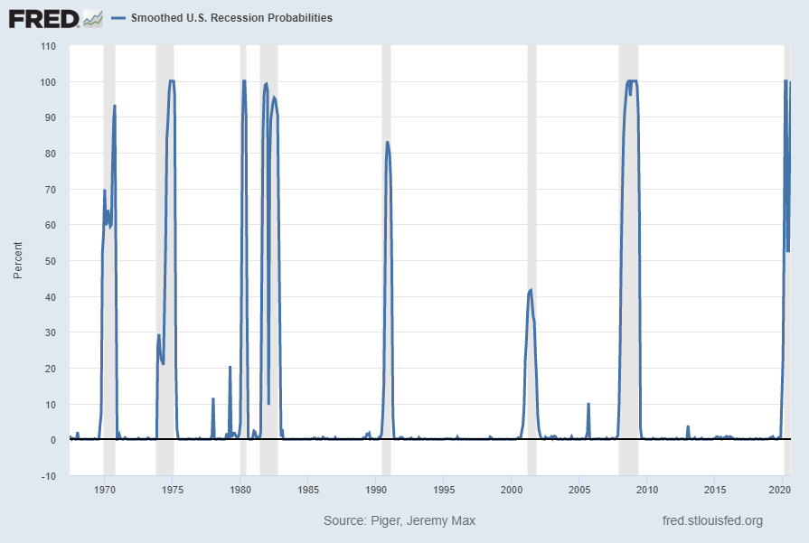 Smoothed Recession Probabilities for the United States