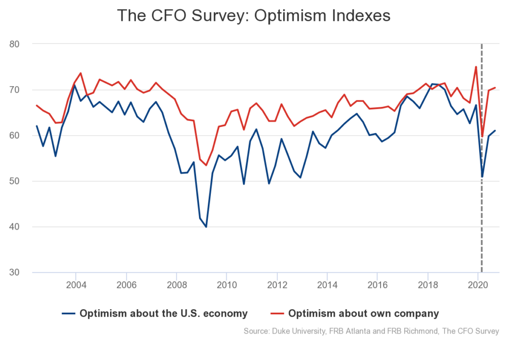 The CFO Survey - Optimism Indexes