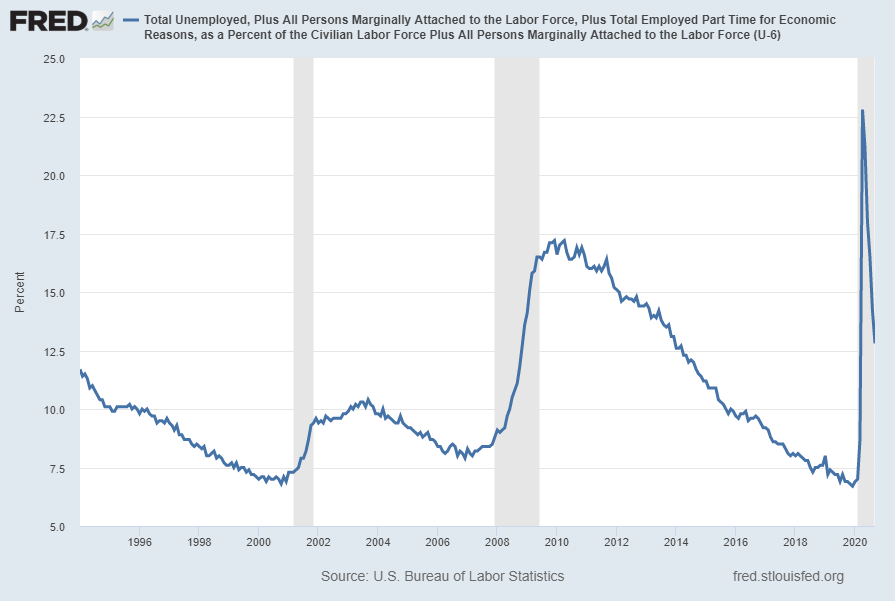 U3 And U6 Unemployment Rate LongTerm Reference Charts As Of October