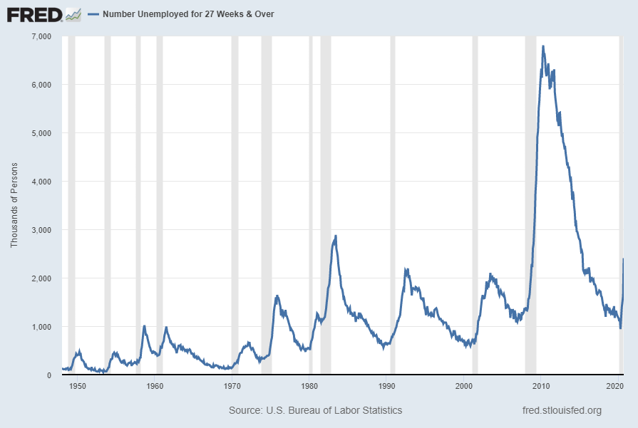 Number of Unemployed for 27 Weeks And Over
