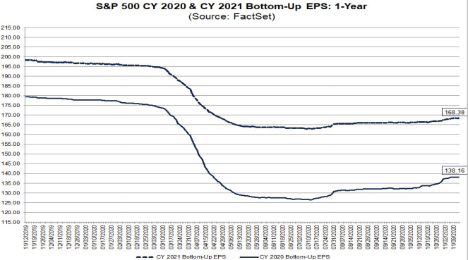 S&P500 EPS forecasts 2020 & 2021