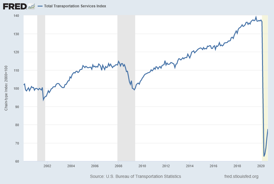 Total Transportation Services Index TSITTL