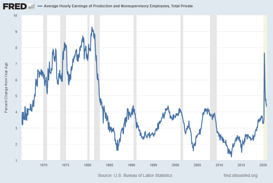 Average Hourly Earnings of Production and Nonsupervisory Employees – Total Private (FRED series AHETPI) Percent Change From Year Ago