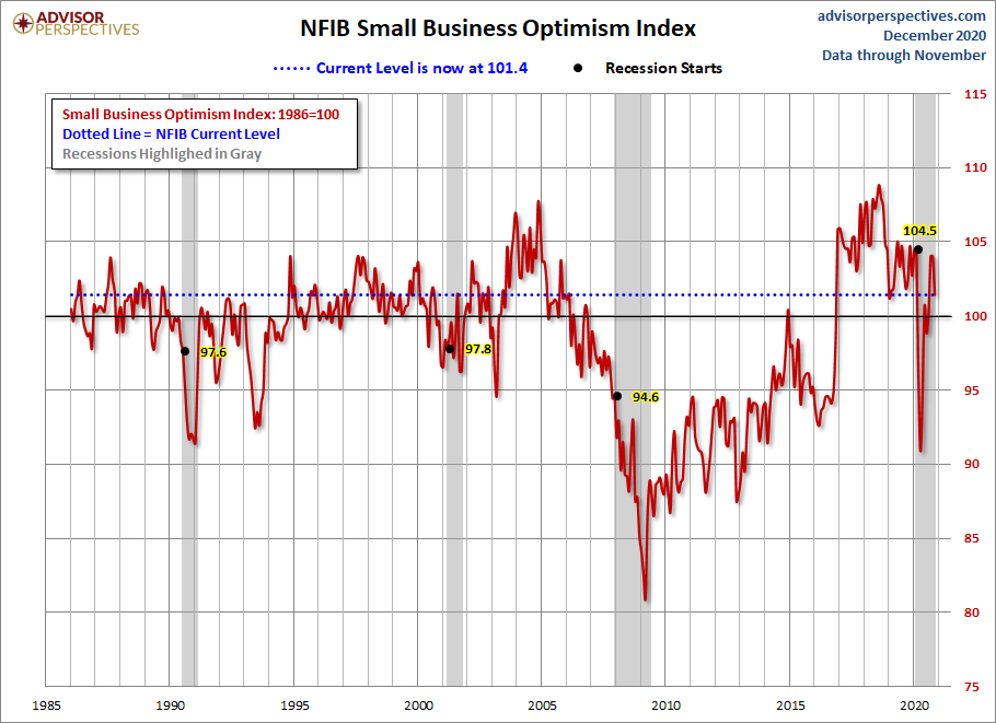 NFIB Small Business Optimism Index