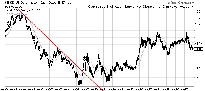 U.S. Dollar since 2000 chart