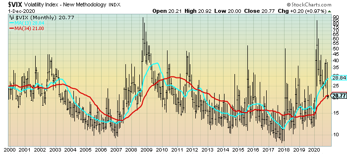 VIX Monthly chart since 2000