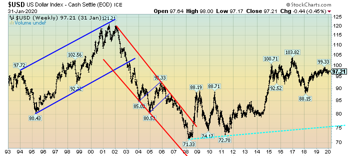 U.S. Dollar weekly chart