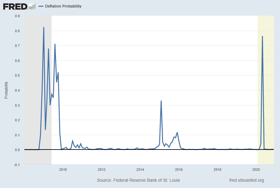 Deflation Probability STLPPMDEF since 2008