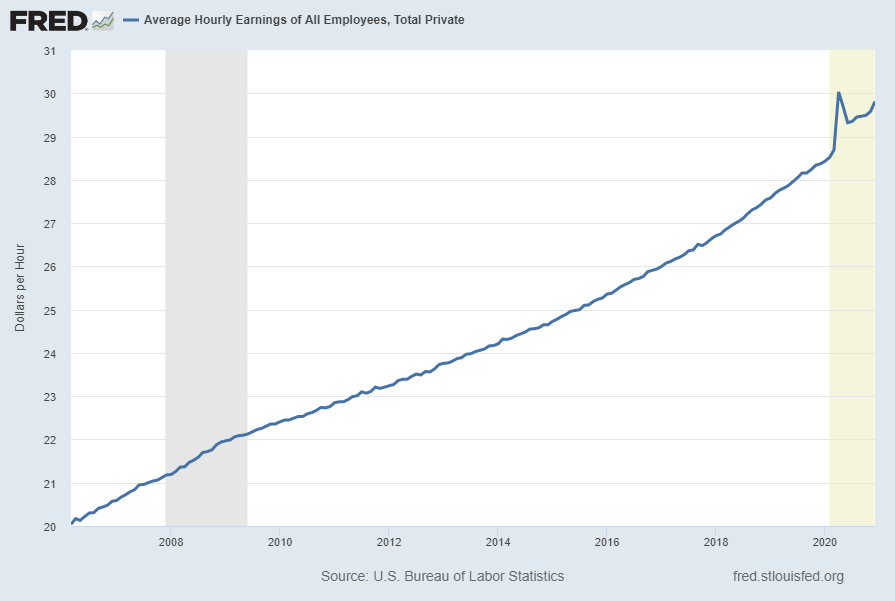 Average Hourly Earnings Of All Employees: Total Private (FRED series CES0500000003)