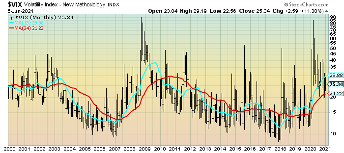VIX Monthly chart since 2000
