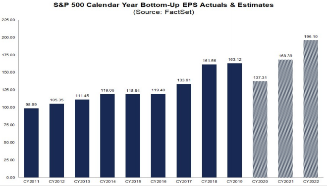 S&P500 EPS 2011-2021