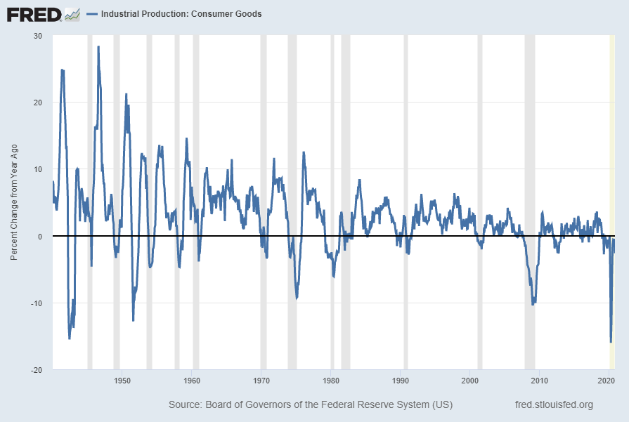 Industrial Production: Consumer Goods Percent Change From Year Ago