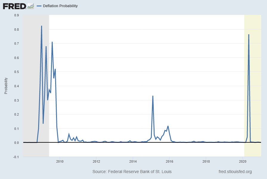 St. Louis Fed Price Pressures Measures – Deflation Probability (STLPPMDEF)