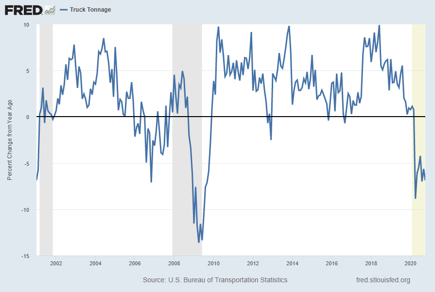 Truck Tonnage Percent Change From Year Ago