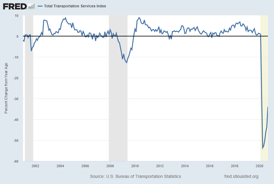 Total Transportation Services Index Percent Change From Year Ago