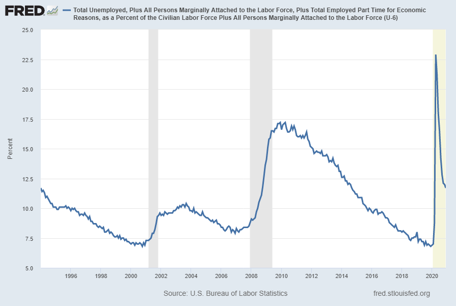 U-6 Unemployment Rate chart 