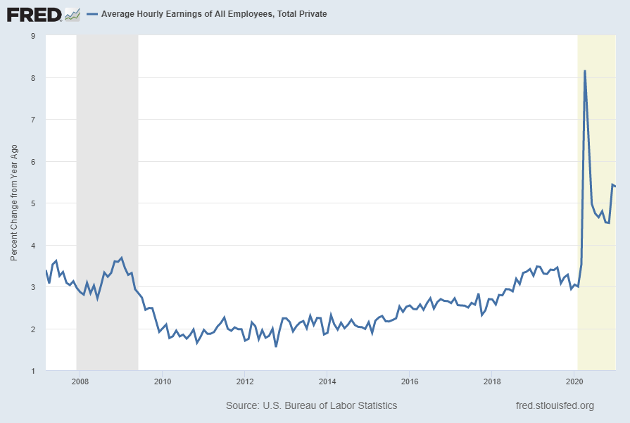 Average Hourly Earnings Of All Employees: Total Private (FRED series CES0500000003) Percent Change From Year Ago
