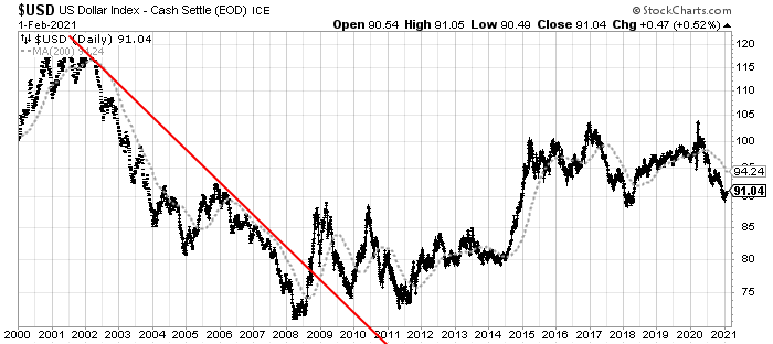 U.S. Dollar 200dma chart