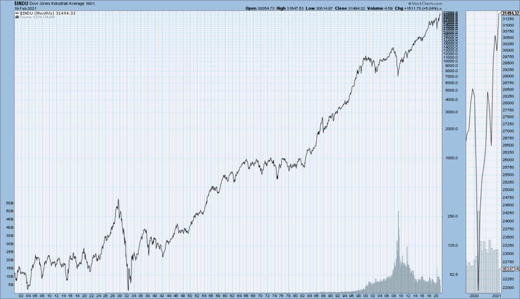 DJIA monthly since 1900