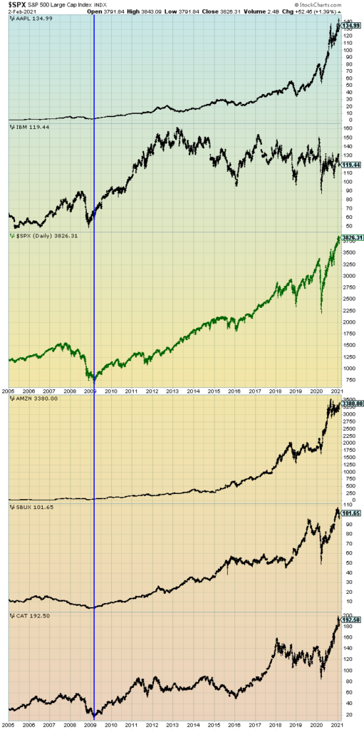 S&P500 and prominent stocks chart