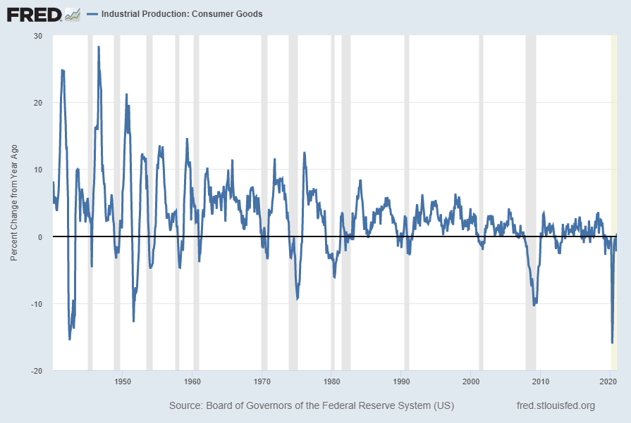 Industrial Production: Consumer Goods (IPCONGD) Percent Change From Year Ago