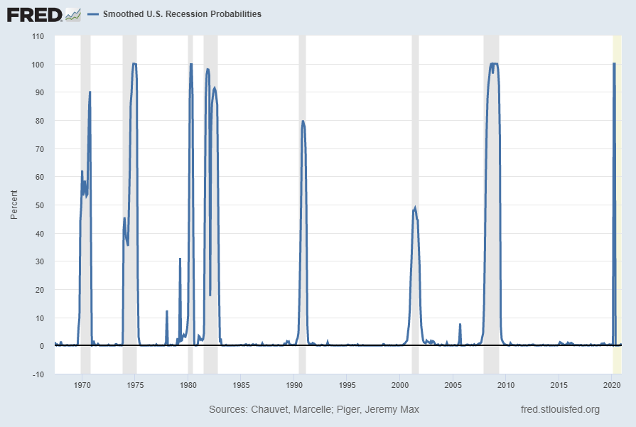 Smoothed Recession Probabilities for the United States