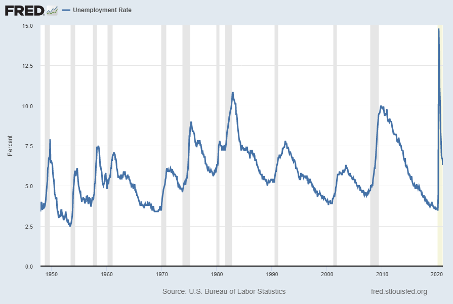 U-3 unemployment rate chart