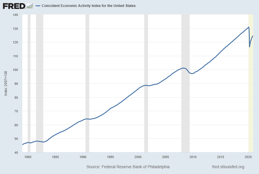 Coincident Economic Activity for the United States (USPHCI)