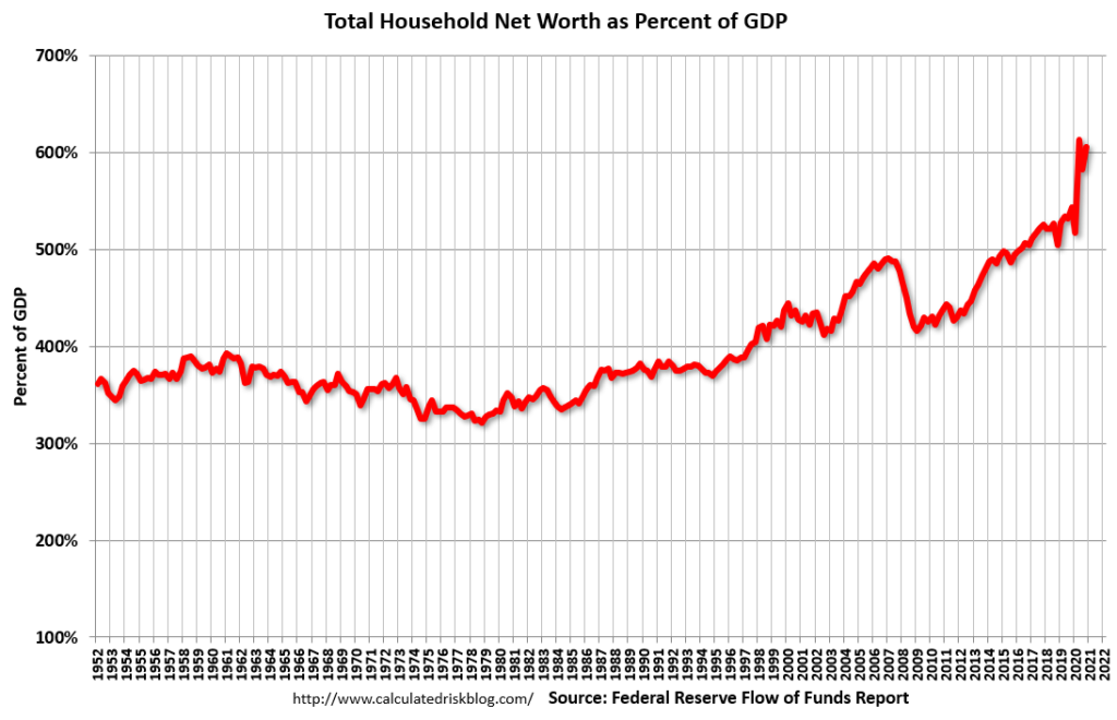 Total Household Net Worth As A Percent Of GDP