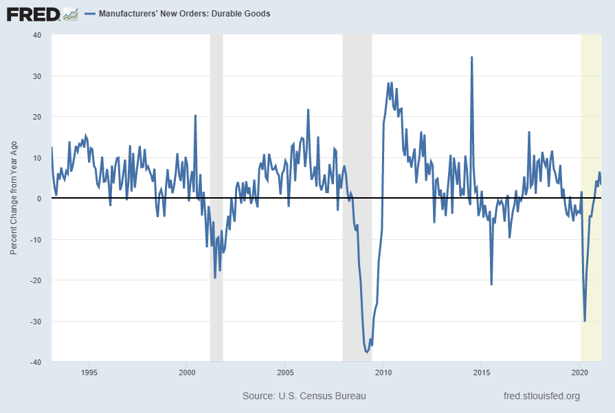Durable Goods New Orders Percent Change From Year Ago