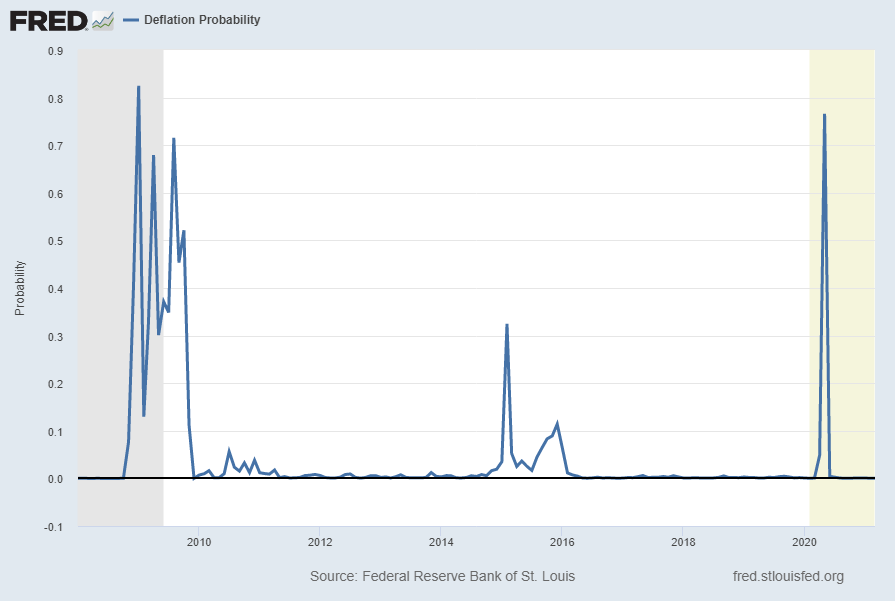 Deflation Probability since 2008