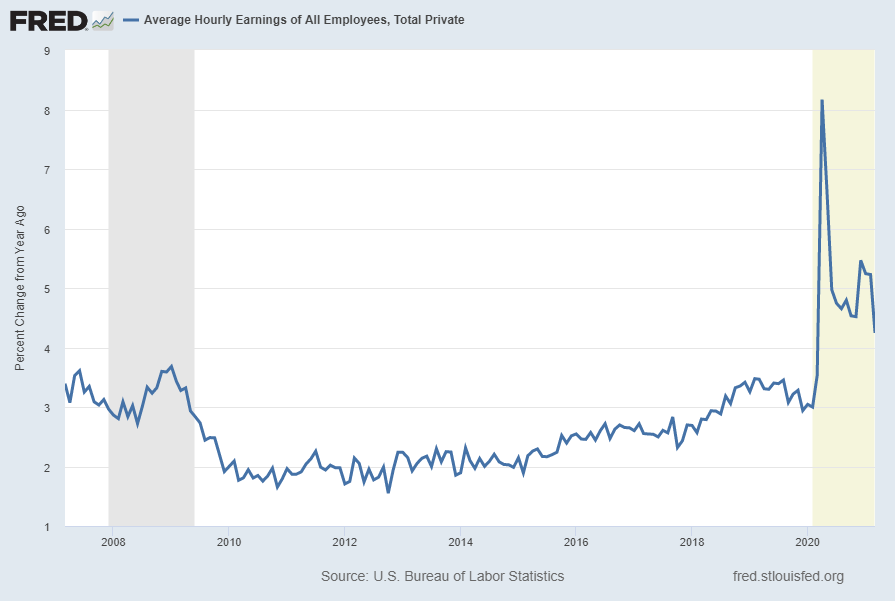 Average Hourly Earnings of All Employees:  Total Private [CES0500000003] Percent Change From Year Ago