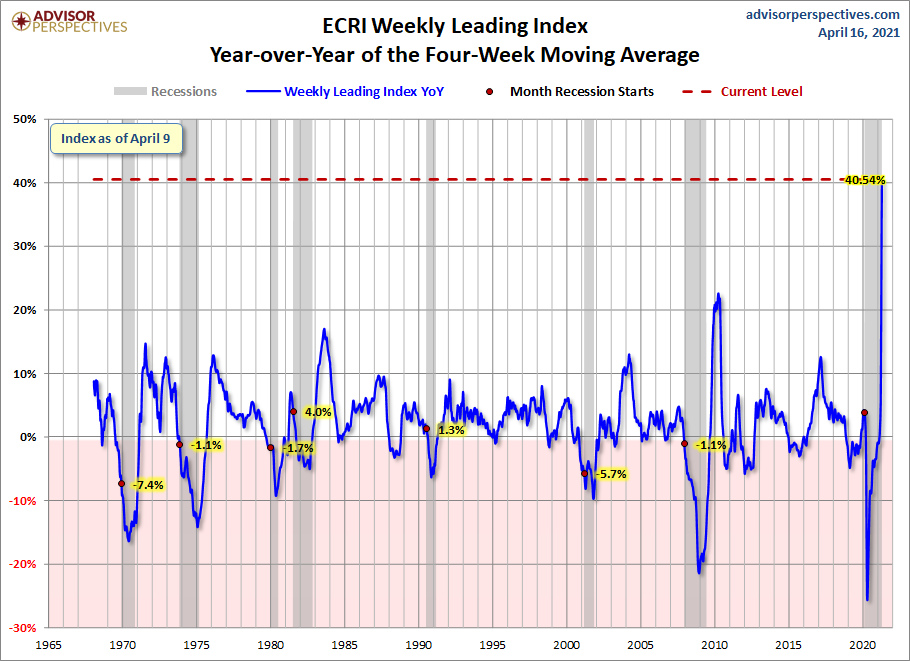 ECRI WLI YoY of the Four-Week Moving Average