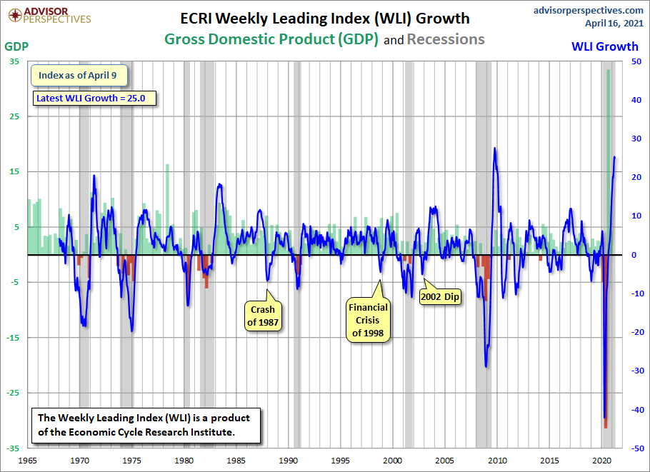 ECRI WLI,Gr.