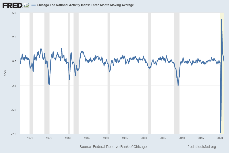 Chicago Fed National Activity Index (CFNAIMA3)