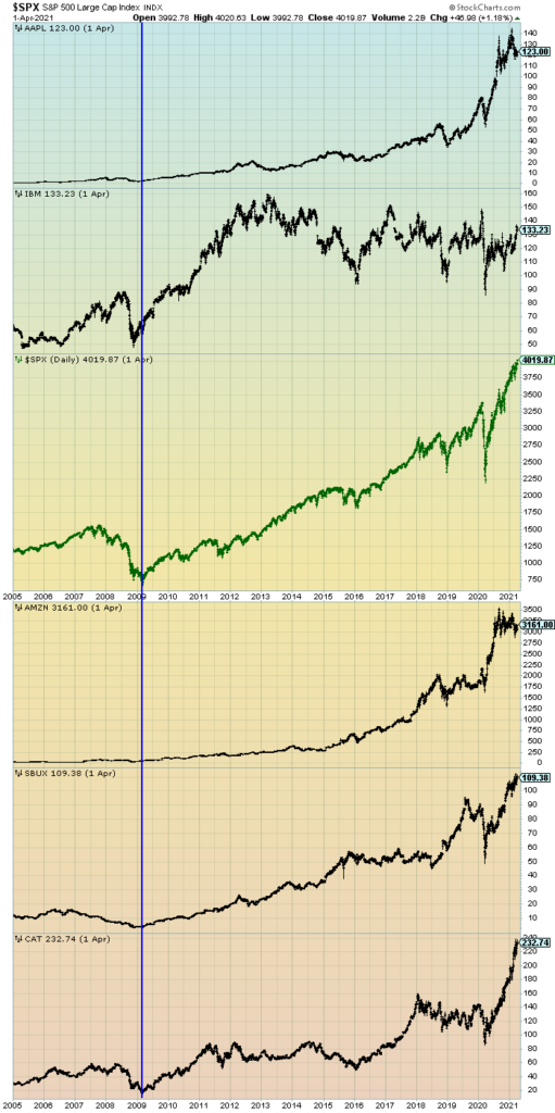 S&P500 and prominent stocks since 2005