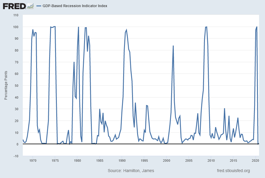 GDP-Based Recession Indicator Index [JHGDPBRINDX]