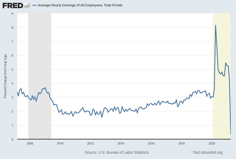 Average Hourly Earnings of All Employees:  Total Private Percent Change From Year Ago