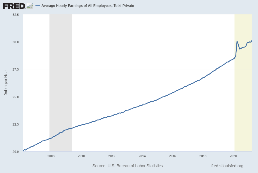 Average Hourly Earnings Of All Employees: Total Private