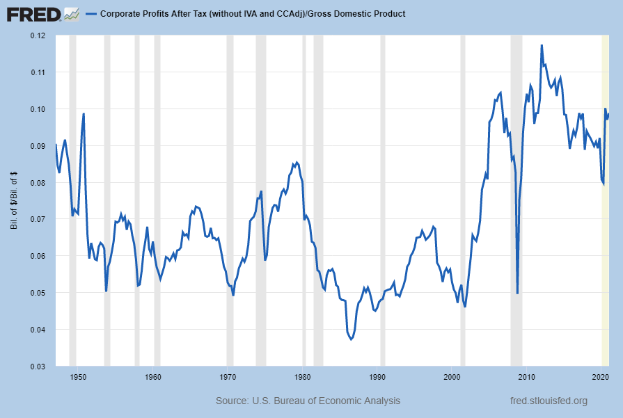 Corporate Profits After Tax as a percentage of GDP