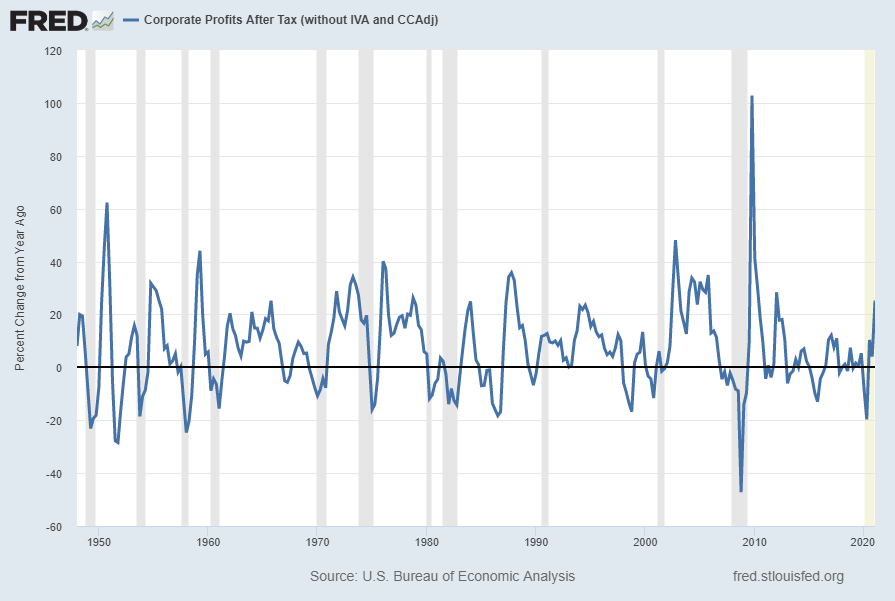 Corporate Profits After Tax Percent Change From Year Ago