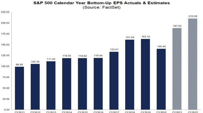 S&P500 annual EPS 2011 - 2022