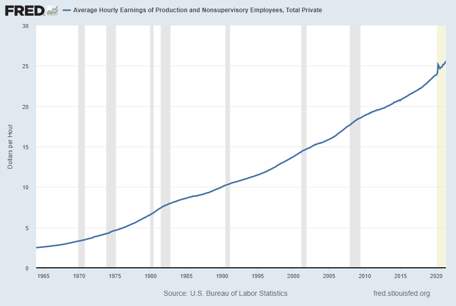Average Hourly Earnings of Production and Nonsupervisory Employees – Total Private (FRED series AHETPI)