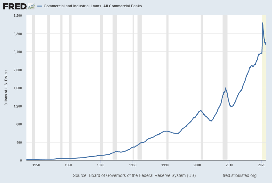 Commercial And Industrial Loans, All Commercial Banks