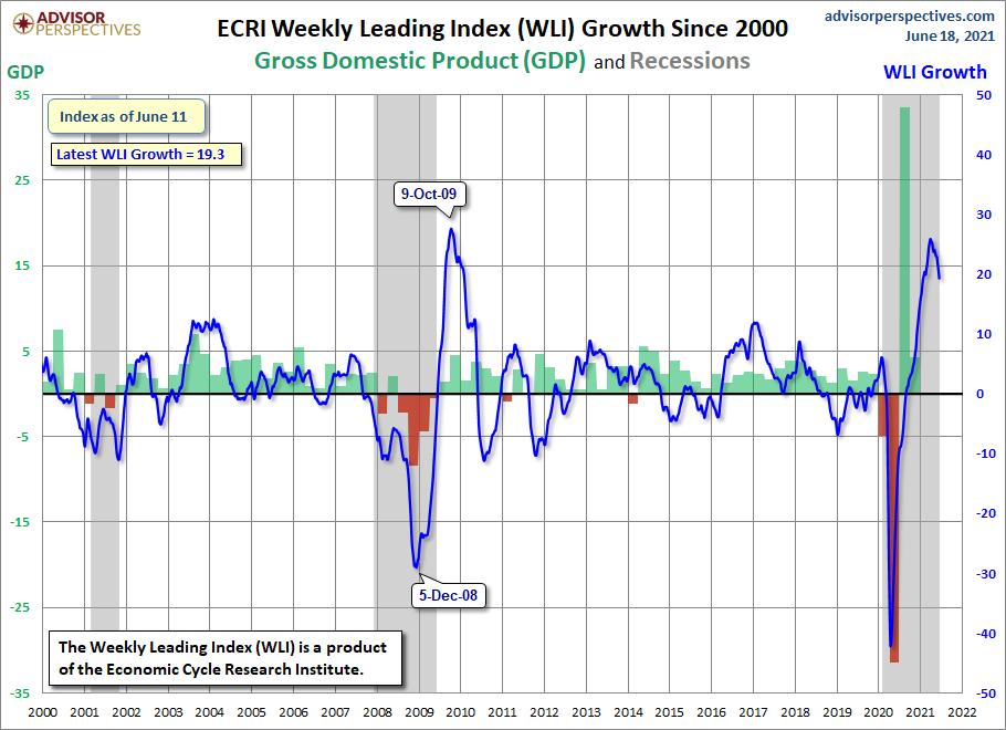ECRI WLI,Gr. since 2000 19.3 percent