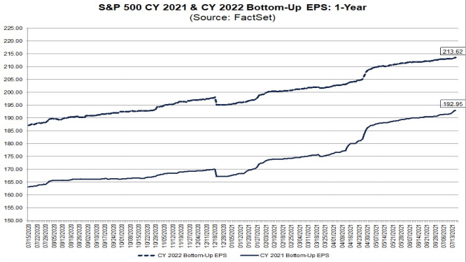 S&P500 earnings forecasts