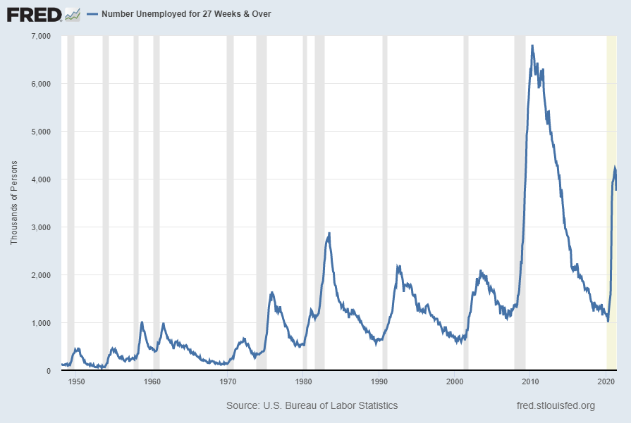 Number of Unemployed 27 Weeks and Over 3.985 million